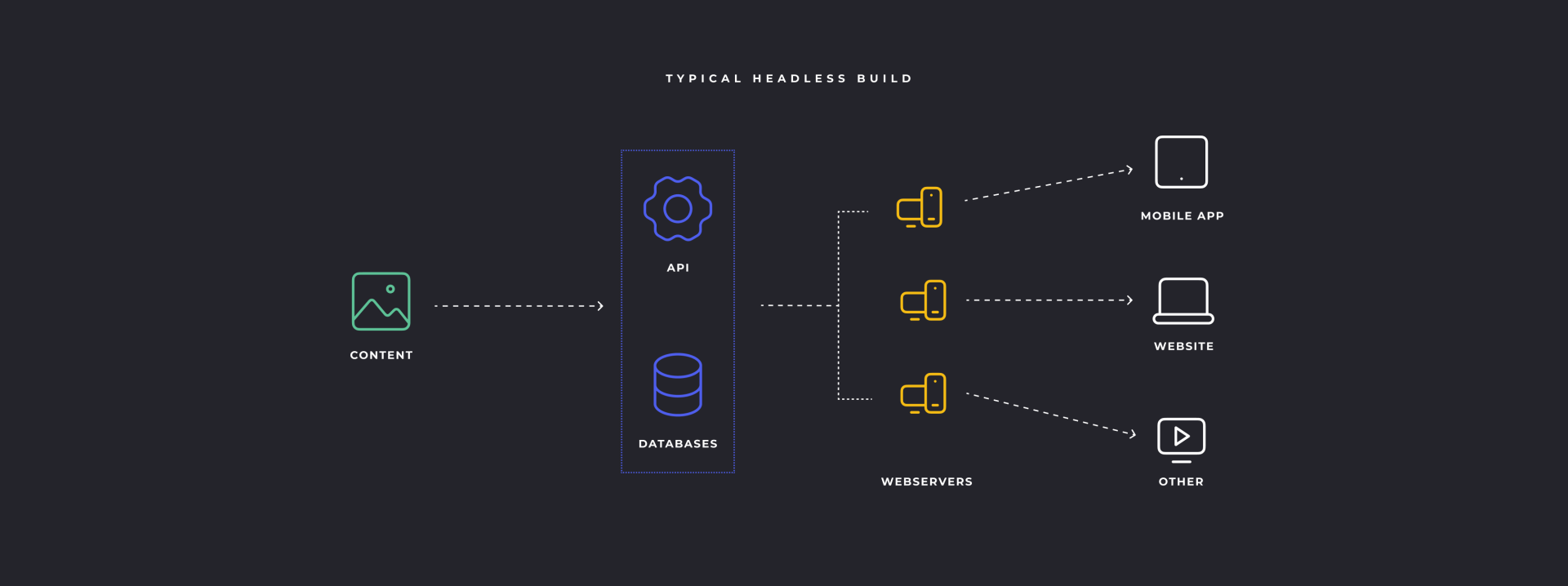 Headless System Diagram